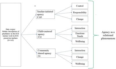 Agentic playful pre-service teachers: positionings from teacher-initiated playful teacher to community-shared playful teacher